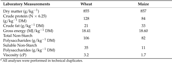 Efficiency of Utilization of Metabolizable Energy for Carcass Energy Retention in Broiler Chickens Fed Maize, Wheat or a Mixture - Image 2