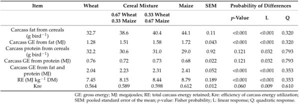 Efficiency of Utilization of Metabolizable Energy for Carcass Energy Retention in Broiler Chickens Fed Maize, Wheat or a Mixture - Image 2