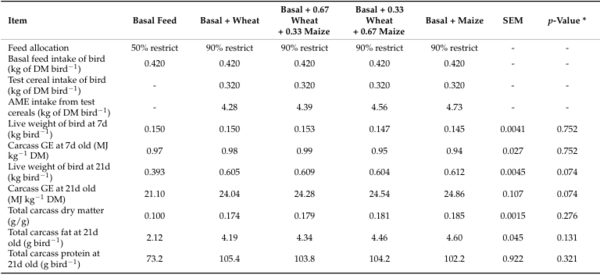 Efficiency of Utilization of Metabolizable Energy for Carcass Energy Retention in Broiler Chickens Fed Maize, Wheat or a Mixture - Image 1