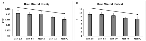 Figure 2. Body composition analyzed by dual-energy X-ray absorptiometry. The error bars represent the SEM values. The black lines with arrowhead represented significant linear or quadratic relationship between parameters and dietary methionine levels. Statistical significance was set at p ≤ 0.05. Met, methionine; Met 2.8, dietary Met level = 2.8 g/kg; Met 4.4, dietary Met level = 4.4 g/kg; Met 6.0, dietary Met level = 6.0 g/kg; Met 7.6, dietary Met level = 7.6 g/kg; Met 9.0, dietary Met level = 9.0 g/kg. (A), p-value: p-linear = 0.049. (B), p-value: p-linear = 0.045.