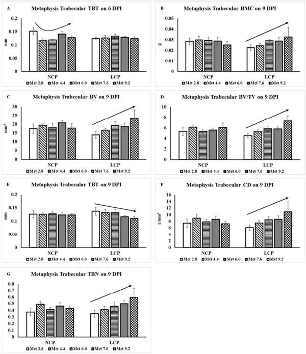 Figure 4. Femoral metaphysis trabecular bone characteristics analyzed by microtomography. The error bars represent the SEM values. Bars without a common letter differ significantly. The black lines with arrowhead represented significant linear or quadratic relationship between parameters and dietary methionine levels. Statistical significance was set at p ≤ 0.05. DPI, days post-inoculation; TBT, trabecular thickness; BMC, bone mineral content; BV, bone volume; TV, tissue volume; CD, connectivity density; TBN, trabecular number. Met, methionine; NCP, normal protein diet; LCP, reduced-protein diet; Met 2.8, dietary Met level = 2.8 g/kg; Met 4.4, dietary Met level = 4.4 g/kg; Met 6.0, dietary Met level = 6.0 g/kg; Met 7.6, dietary Met level = 7.6 g/kg; Met 9.0, dietary Met level = 9.0 g/kg. (A) p-value: p-quadratic at NCP = 0.030, p-quadratic at LCP = 0.399. (B) p-value: p-linear at NCP = 0.493, p-linear at LCP = 0.050. (C) p-value: p-linear at NCP = 0.800, p-linear at LCP = 0.009. (D) p-value: p-linear at NCP = 0.670, p-linear at LCP = 0.003. (E) p-value: p-linear at NCP = 0.805, p-linear at LCP = 0.041. (F) p-value: p-linear at NCP = 0.651, p-linear at LCP = 0.004. (G) p-value: p-linear at NCP = 0.852, p-linear at LCP = 0.011.