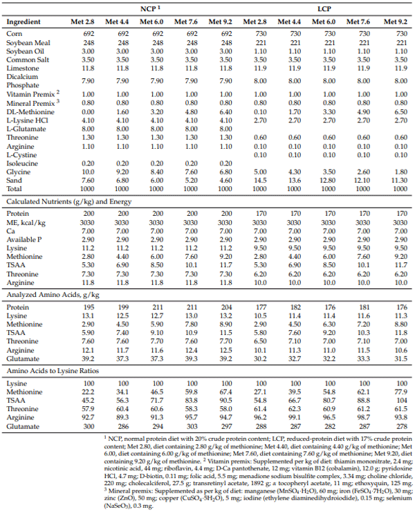 Table 1. Ingredient formulation and nutrient and energy composition (g/kg) of experimental diets.