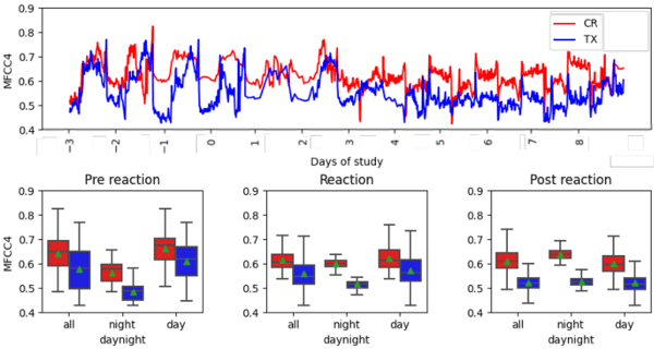 Acoustic Detection of Vaccine Reactions in Hens for Assessing Anti-Inflammatory Product Efficacy - Image 10