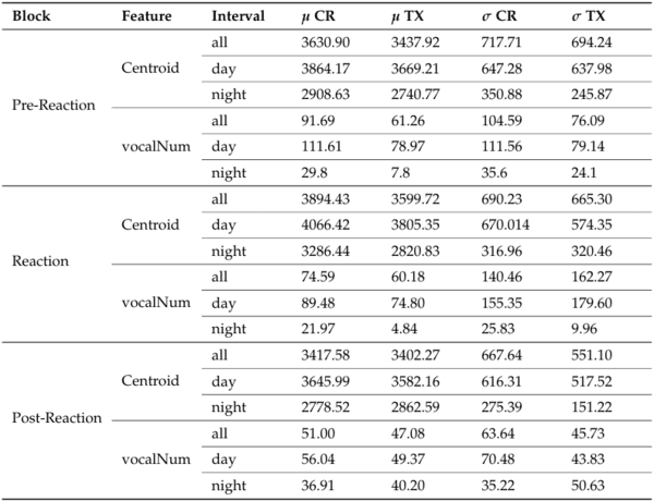 Acoustic Detection of Vaccine Reactions in Hens for Assessing Anti-Inflammatory Product Efficacy - Image 6