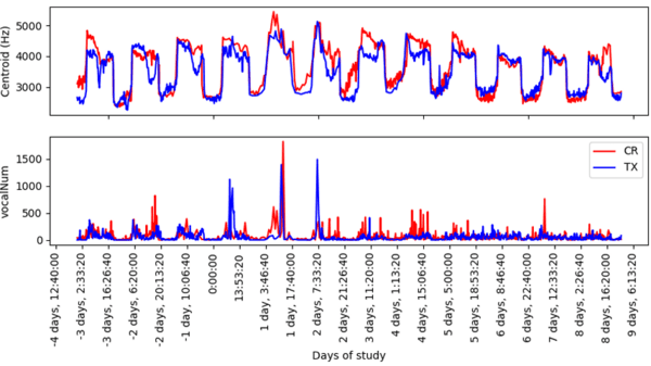 Acoustic Detection of Vaccine Reactions in Hens for Assessing Anti-Inflammatory Product Efficacy - Image 4