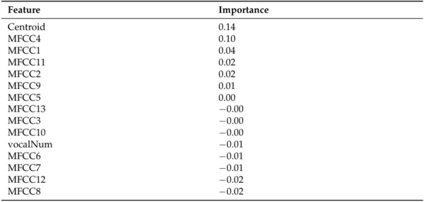 Acoustic Detection of Vaccine Reactions in Hens for Assessing Anti-Inflammatory Product Efficacy - Image 9