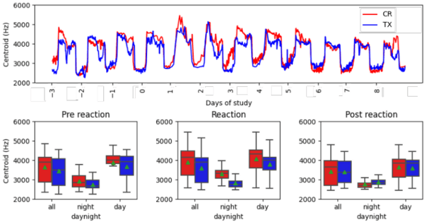 Acoustic Detection of Vaccine Reactions in Hens for Assessing Anti-Inflammatory Product Efficacy - Image 5