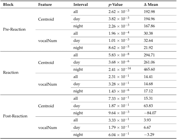 Acoustic Detection of Vaccine Reactions in Hens for Assessing Anti-Inflammatory Product Efficacy - Image 7