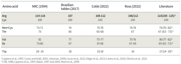 Table 3. Amino acid/ lysine ratio in broiler chickens (Adapted for BW gain and 101‒133 for feed:gain based on the LRP and QR models, respectively (Figure 2 and 3). from Campos et 2008).