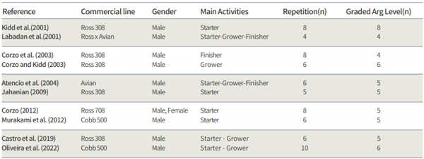 Table 1. Description of the data set used for the meta-analysis.