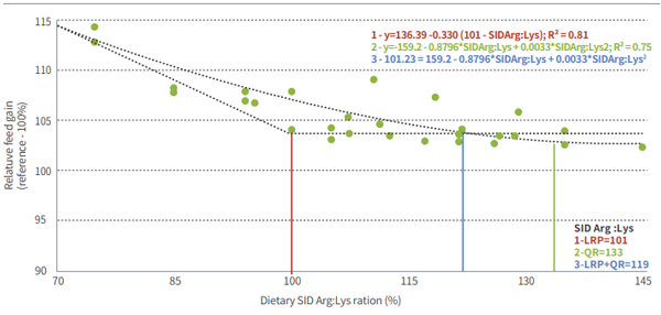 Figure 3. Effect of SID Arg:Lys ratio on relative feed:gain ratio using different regression approaches.