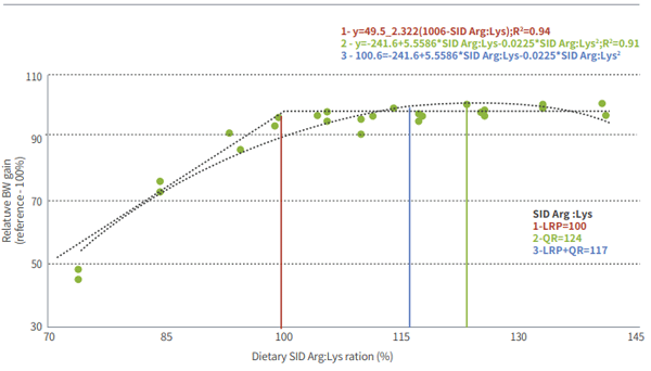 Figure 2. Effect of SID Arg:Lys ratio on relative BW gain using different regression approaches. 