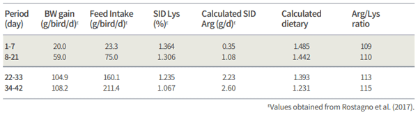 Table 2. Calculated SID Arg intake during different growth periods according to the fitted equation in Figure 2.