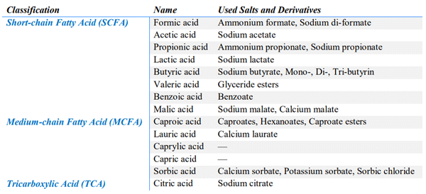 Classification of Acidifiers and Their Used Salts and Derivatives