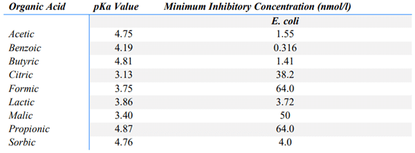 pKa Values and Minimum Inhibitory Concentrations (MIC) of Common Organic Acids