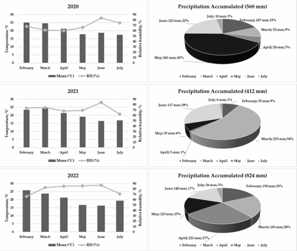 A Three-Year Study on the Nutritional Composition and Occurrence of Mycotoxins of Corn Varieties with Different Transgenic Events Focusing on Poultry Nutrition - Image 1