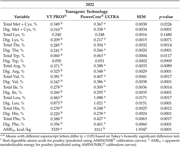 A Three-Year Study on the Nutritional Composition and Occurrence of Mycotoxins of Corn Varieties with Different Transgenic Events Focusing on Poultry Nutrition - Image 5