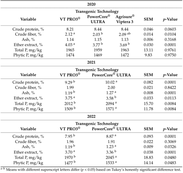 A Three-Year Study on the Nutritional Composition and Occurrence of Mycotoxins of Corn Varieties with Different Transgenic Events Focusing on Poultry Nutrition - Image 3