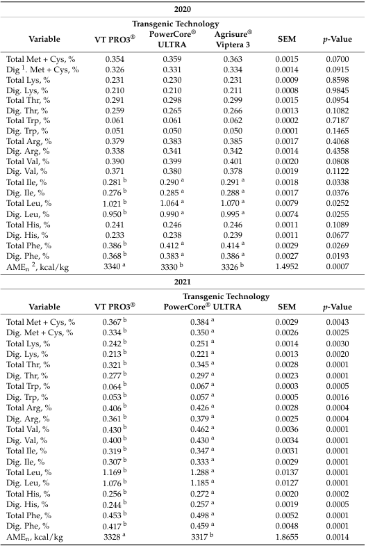 A Three-Year Study on the Nutritional Composition and Occurrence of Mycotoxins of Corn Varieties with Different Transgenic Events Focusing on Poultry Nutrition - Image 4