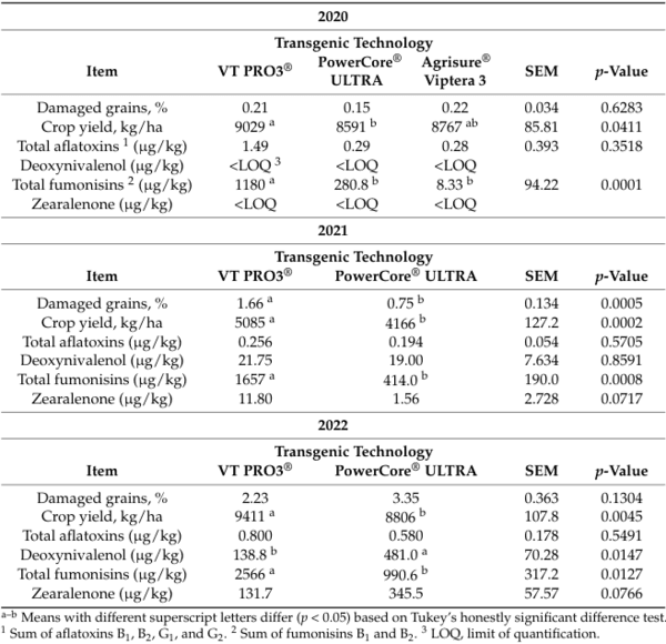 A Three-Year Study on the Nutritional Composition and Occurrence of Mycotoxins of Corn Varieties with Different Transgenic Events Focusing on Poultry Nutrition - Image 2