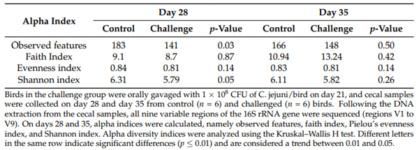 Table 3. Effect of C. jejuni on alpha indices