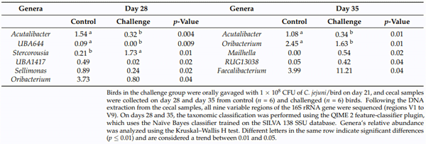 Table 5. Effect of C. jejuni challenge on the genera relative abundance. Only genera significantly affected by the challenge are shown.