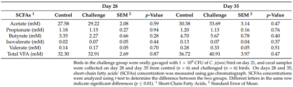 Table 7. Short-chain fatty acid concentrations on days 28 and 35.