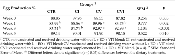 Effects of Dietary Supplementation of Essential Oils, Lysozyme, and Vitamins’ Blend on Layer Hen Performance, Viral Vaccinal Response, and Egg Quality Characteristics - Image 4