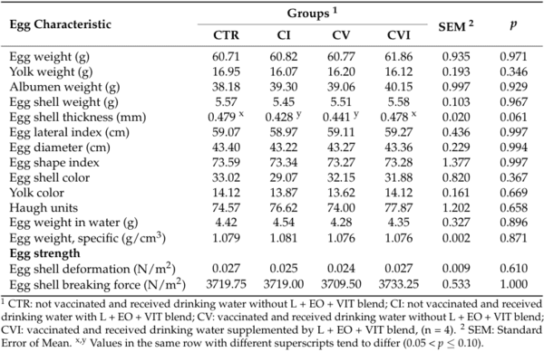 Effects of Dietary Supplementation of Essential Oils, Lysozyme, and Vitamins’ Blend on Layer Hen Performance, Viral Vaccinal Response, and Egg Quality Characteristics - Image 5