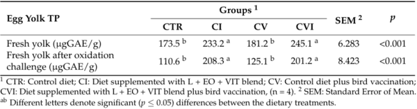 Effects of Dietary Supplementation of Essential Oils, Lysozyme, and Vitamins’ Blend on Layer Hen Performance, Viral Vaccinal Response, and Egg Quality Characteristics - Image 8