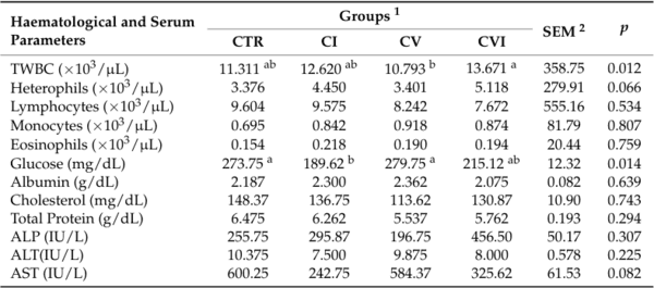 Effects of Dietary Supplementation of Essential Oils, Lysozyme, and Vitamins’ Blend on Layer Hen Performance, Viral Vaccinal Response, and Egg Quality Characteristics - Image 11