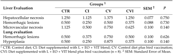 Effects of Dietary Supplementation of Essential Oils, Lysozyme, and Vitamins’ Blend on Layer Hen Performance, Viral Vaccinal Response, and Egg Quality Characteristics - Image 13