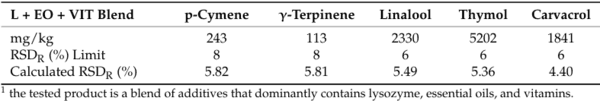 Effects of Dietary Supplementation of Essential Oils, Lysozyme, and Vitamins’ Blend on Layer Hen Performance, Viral Vaccinal Response, and Egg Quality Characteristics - Image 2