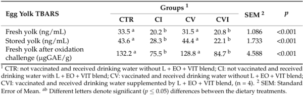 Effects of Dietary Supplementation of Essential Oils, Lysozyme, and Vitamins’ Blend on Layer Hen Performance, Viral Vaccinal Response, and Egg Quality Characteristics - Image 6