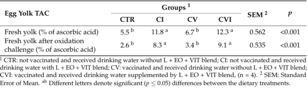 Effects of Dietary Supplementation of Essential Oils, Lysozyme, and Vitamins’ Blend on Layer Hen Performance, Viral Vaccinal Response, and Egg Quality Characteristics - Image 7