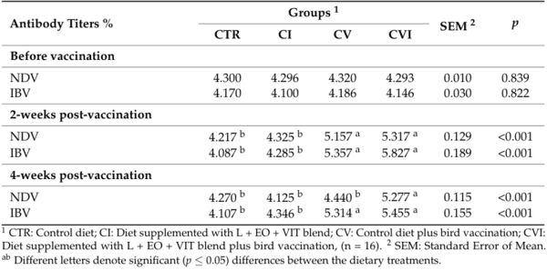 Effects of Dietary Supplementation of Essential Oils, Lysozyme, and Vitamins’ Blend on Layer Hen Performance, Viral Vaccinal Response, and Egg Quality Characteristics - Image 10