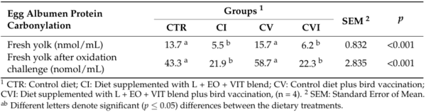 Effects of Dietary Supplementation of Essential Oils, Lysozyme, and Vitamins’ Blend on Layer Hen Performance, Viral Vaccinal Response, and Egg Quality Characteristics - Image 9