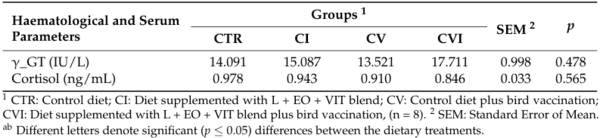 Effects of Dietary Supplementation of Essential Oils, Lysozyme, and Vitamins’ Blend on Layer Hen Performance, Viral Vaccinal Response, and Egg Quality Characteristics - Image 12