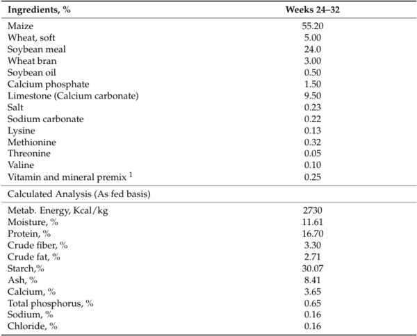 Effects of Dietary Supplementation of Essential Oils, Lysozyme, and Vitamins’ Blend on Layer Hen Performance, Viral Vaccinal Response, and Egg Quality Characteristics - Image 3