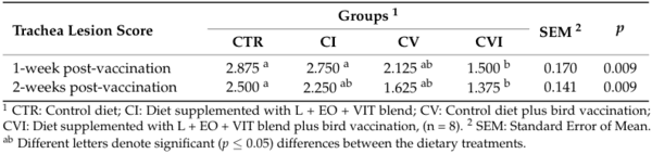 Effects of Dietary Supplementation of Essential Oils, Lysozyme, and Vitamins’ Blend on Layer Hen Performance, Viral Vaccinal Response, and Egg Quality Characteristics - Image 15