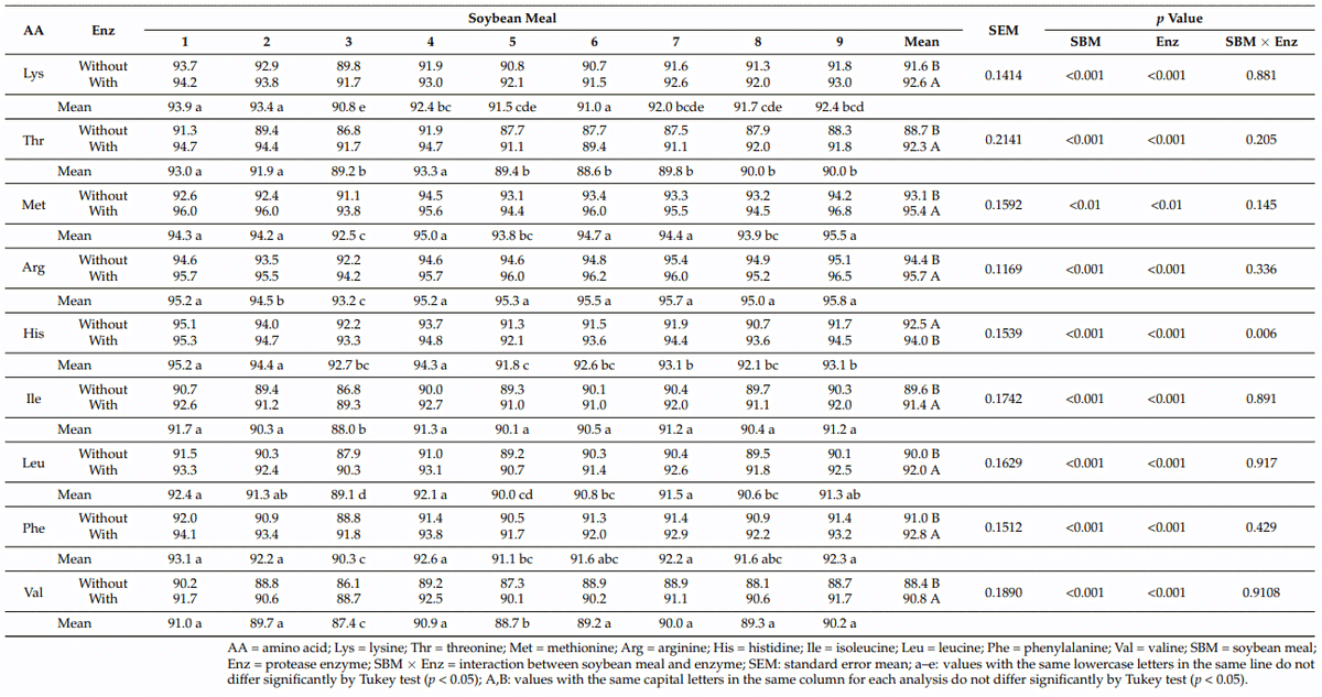 Metabolizable Energy and Amino Acid Digestibility of Soybean Meal from Different Sources for Broiler Chickens Supplemented with Protease - Image 3