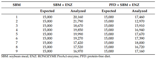 Table 5. RONOZYME® ProAct recovery in experimental diets (FTT/kg).
