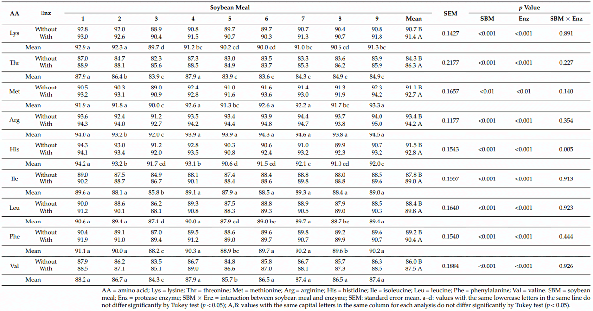 Metabolizable Energy and Amino Acid Digestibility of Soybean Meal from Different Sources for Broiler Chickens Supplemented with Protease - Image 1
