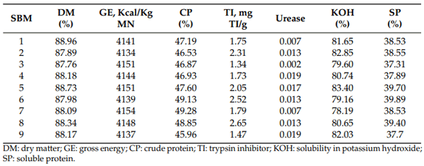 Table 4. Soybean meal (SBM) characteristics.