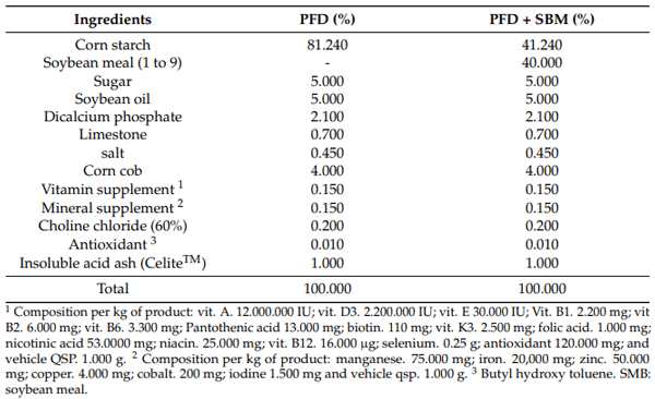 Table 2. Chemical composition of protein-free diet (PFD) and experimental diets.