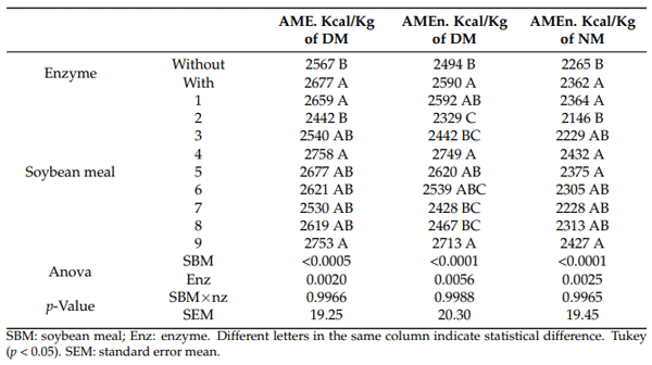 Table 6. Mean values of apparent metabolizable energy (AME) and apparent metabolizable energy corrected by nitrogen balance (EMAn) of soybean meal without and with the inclusion of protease, based on dry matter (DM) and natural matter (NM).