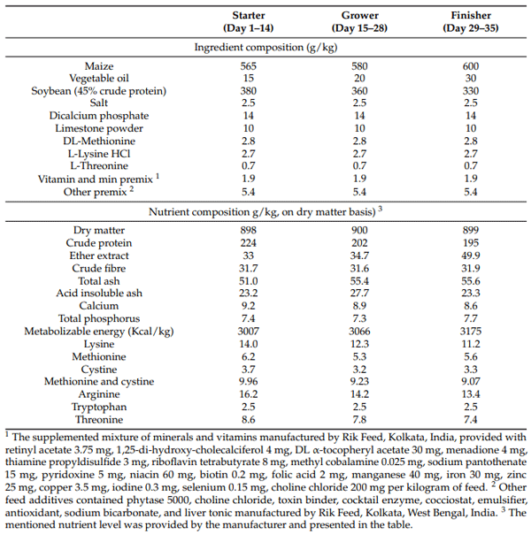 Table 2. Ingredient and nutrient composition of the diets fed to broiler chickens in different periods.