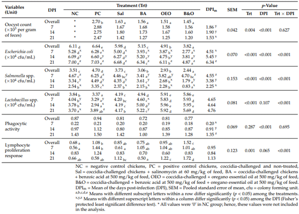 Table 8. Fecal oocyst and microbial count, phagocytic activity, and lymphocyte proliferation response of broiler chickens supplemented with different anticoccidial agents and challenged with coccidia.