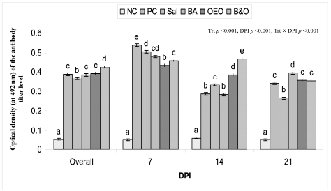 Figure 1. Optical density (at 492 nm) of the antibody titer level in diluted serum of broiler chickens supplemented with different anticoccidial agents and challenged with coccidia. NC = negative control chickens, PC = positive control chickens, coccidia-challenged and non-treated, Sal = coccidiachallenged chickens + salinomycin at 60 mg/kg of feed, BA = coccidia-challenged chickens + benzoic acid at 500 mg/kg of feed, OEO = coccidia-challenged + oregano essential oil at 500 mg/kg of feed, B&O = coccidia-challenged + benzoic acid at 500 mg/kg of feed + oregano essential oil at 500 mg/kg of feed, Trt = treatment, DPI = days post-infection. a,b,c,d,e Means with different letters for each column bar differ significantly (p < 0.05) among the treatments (Fisher’s protected least significant difference test)