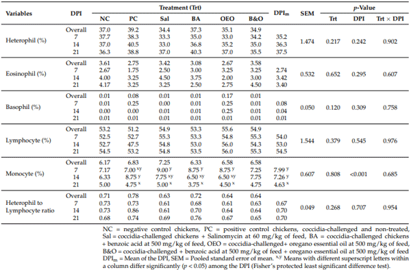 Table 5. Differential leukocyte profiles of broiler chickens supplemented with different anticoccidial agents and challenged with coccidia.